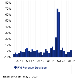 Ryerson Holding Revenue Surprises Chart