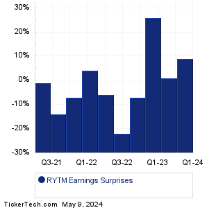 RYTM Earnings Surprises Chart