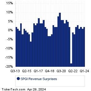 S&P Global Revenue Surprises Chart
