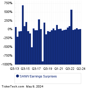 S&W Seed Earnings Surprises Chart
