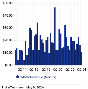 S&W Seed Revenue History Chart