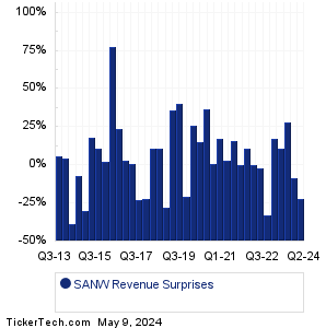 S&W Seed Revenue Surprises Chart
