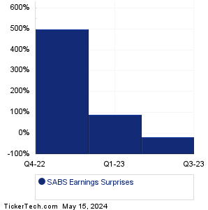 SABS Earnings Surprises Chart