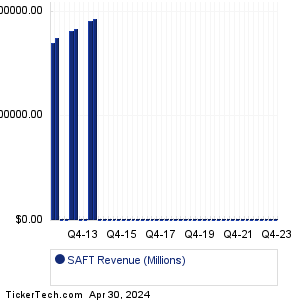 Safety Insurance Group Revenue History Chart