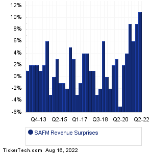 SAFM Revenue Surprises Chart