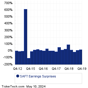 SAFT Earnings Surprises Chart