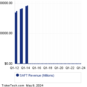 SAFT Revenue History Chart