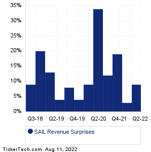 SAIL Revenue Surprises Chart
