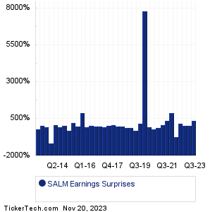 SALM Earnings Surprises Chart