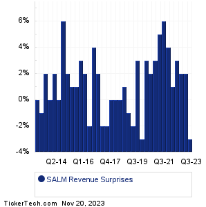 SALM Revenue Surprises Chart