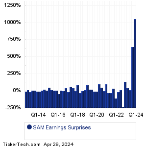 SAM Earnings Surprises Chart