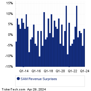 SAM Revenue Surprises Chart