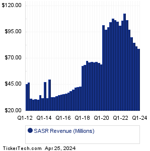 Sandy Spring Bancorp Revenue History Chart