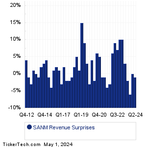 SANM Revenue Surprises Chart