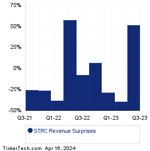 Sarcos Technology Revenue Surprises Chart
