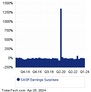 SASR Earnings Surprises Chart