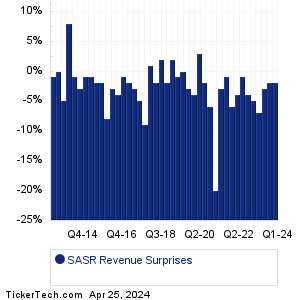 SASR Revenue Surprises Chart
