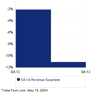 SAVA Revenue Surprises Chart