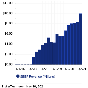 SBBP Revenue History Chart