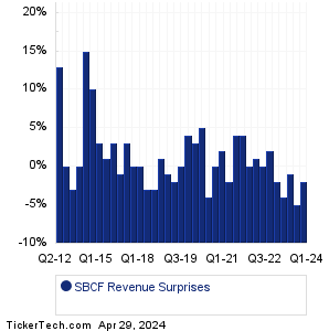 SBCF Revenue Surprises Chart