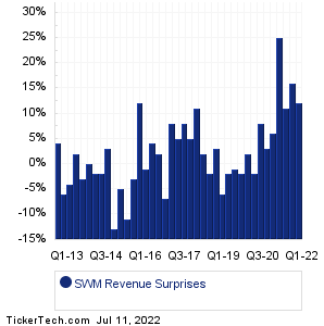 Schweitzer-Mauduit Intl Revenue Surprises Chart