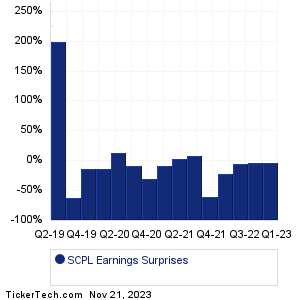 SciPlay Earnings Surprises Chart