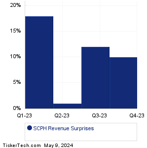 SCPH Revenue Surprises Chart