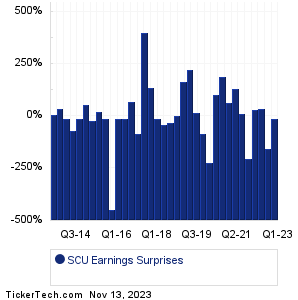 SCU Earnings Surprises Chart