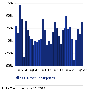 SCU Revenue Surprises Chart
