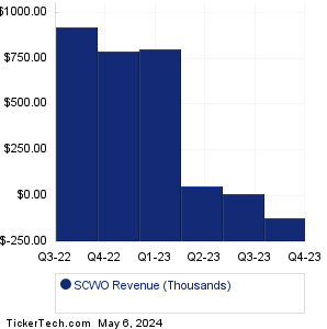 SCWO Revenue History Chart
