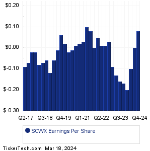 SCWX Earnings History Chart