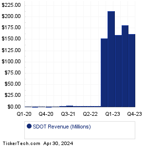 SDOT Revenue History Chart