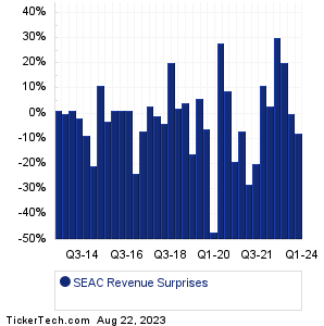 SeaChange International Revenue Surprises Chart