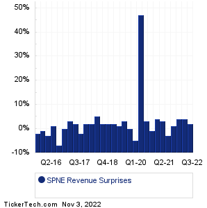 SeaSpine Holdings Revenue Surprises Chart