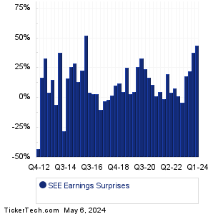 SEE Earnings Surprises Chart