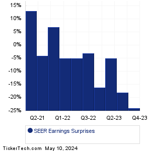 Seer Earnings Surprises Chart