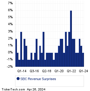 SEI Inv Revenue Surprises Chart