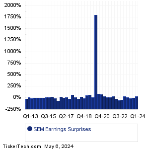 SEM Earnings Surprises Chart