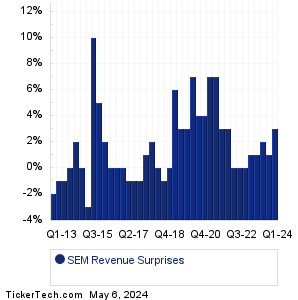 SEM Revenue Surprises Chart