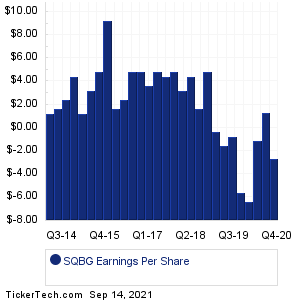 Sequential Brands Group Earnings History Chart