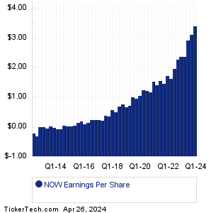 ServiceNow Earnings History Chart