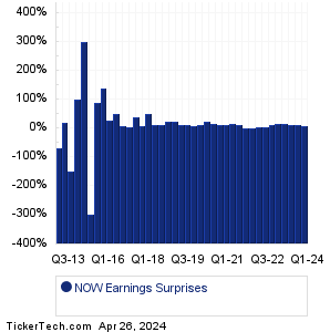 ServiceNow Earnings Surprises Chart