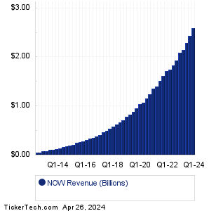 ServiceNow Revenue History Chart