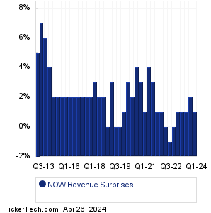 ServiceNow Revenue Surprises Chart