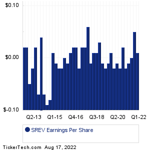 ServiceSource Intl Earnings History Chart
