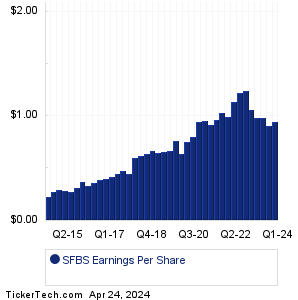 Servisfirst Bancshares Earnings History Chart