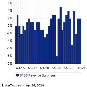SFBS Revenue Surprises Chart