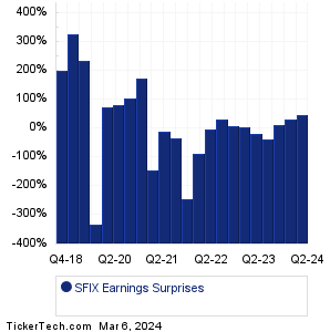 SFIX Earnings Surprises Chart