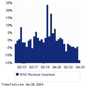 SFNC Revenue Surprises Chart