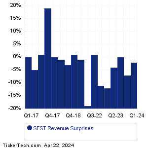 SFST Revenue Surprises Chart